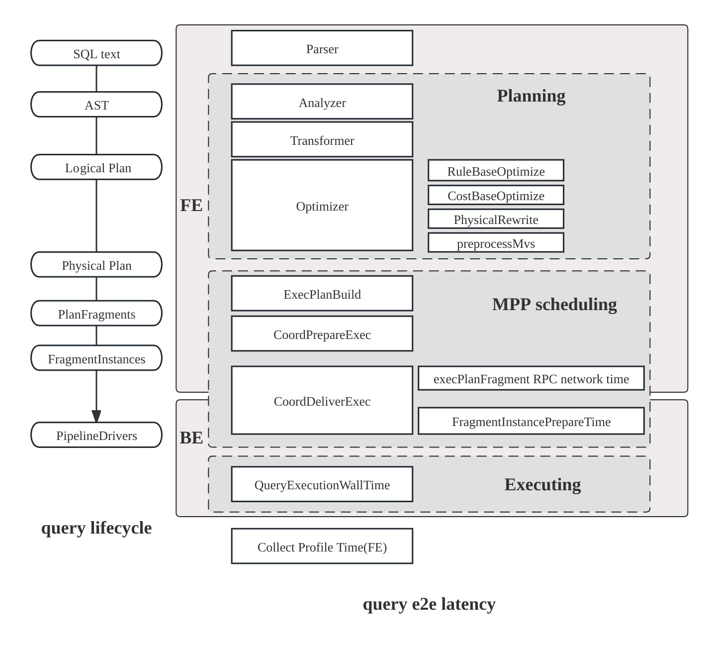 SQL Execution Flow